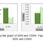 Figure5: Absorbed energy Bar graph of SSW and CSSW. Figure6: Ductility Bar graph of SSW and CSSW