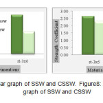 Figure7: Stiffness Bar graph of SSW and CSSW. Figure8: Strength Coefficient Bar graph of SSW and CSSW
