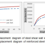 Figure9. A: load-displacement diagram of steel shear wall without reinforcement          B: load-displacement diagram of reinforced steel shear wall.                                        