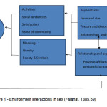 Figure 1 - Environment interactions in sex (Falahat, 1385.59)