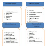 Table 1 â€“ Table Signs of Stress