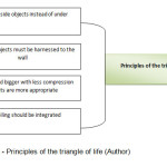 Figure 1 - Principles of the triangle of life (Author)
