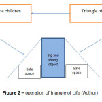 Figure 2 â€“ operation of triangle of Life (Author)