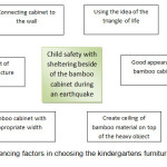 Figure 4 - influencing factors in choosing the kindergartens furniture function (author)