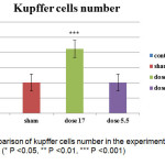 Figure 3.Comparison of kupffer cells number in the experimental, sham and control groups (* P <0.05, ** P <0.01, *** P <0.001)