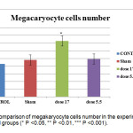 Figure 4.Comparison of megakaryocyte cells number in the experimental, sham and control groups (* P <0.05, ** P <0.01, *** P <0.001).