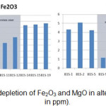 Figure 10: Chemical depletion of Fe2O3 and MgO in alteration zone (vertical axis in ppm).