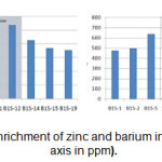 Figure 11: Chemical enrichment of zinc and barium in alteration zone (vertical axis in ppm).