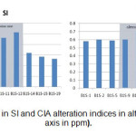 Figure 12: Changes in SI and CIA alteration indices in alteration zone (vertical axis in ppm).