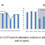  Figure 13: Changes in CCPI and AI alteration indices in alteration zone (vertical axis in ppm).