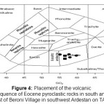 Figure 4: Placement of the volcanic sequence of Eocene pyroclastic rocks in south and southeast of Beroni Village in southwest Ardestan on TAS chart.