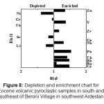 Figure 8: Depletion and enrichment chart for Eocene volcanic pyroclastic samples in south and southeast of Beroni Village in southwest Ardestan.