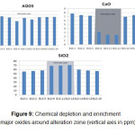 Figure 9: Chemical depletion and enrichment of major oxides around alteration zone (vertical axis in ppm).