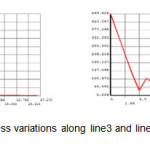 Figure11- Mises stress variations along line3 and line4 paths with IPE profiles