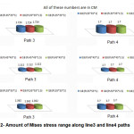 Figure12: Amount of Mises stress range along line3 and line4 paths