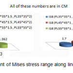 Figure 13- Amount of Mises stress range along line3 and line4 paths