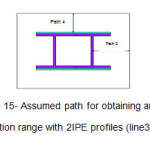 Figure 15- Assumed path for obtaining amount of stress distribution range with 2IPE profiles (line3 and line4 paths)