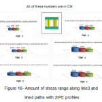 Figure 16- Amount of stress range along line3 and line4 paths with 2IPE profiles