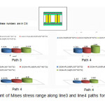 Figure 17-Amount of Mises stress range along line3 and line4 paths for S to AA models