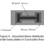 Figure 4 - Assumed stress distribution under base plates in Eurocodes theory