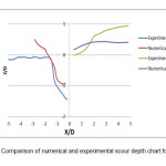Figure12: Comparison of numerical and experimental scour depth chart for hc/D