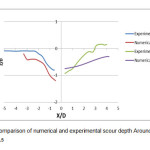 Figure13: Comparison of numerical and experimental scour depth Around the x-axis for  hc/D =0.5