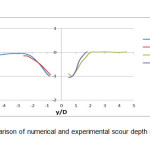 Figure14: Comparison of numerical and experimental scour depth chart for y-axis hc/D= 0.5