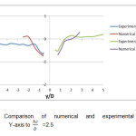 Figure15: Comparison of numerical and experimental scour depth Y-axis to hc/ D= 2.5