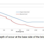 Figure16: the depth of scour at the base side of the bridge hc/ D= 0.5