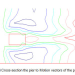 Figure 6:Cross-section the pier to Motion vectors of the particles 