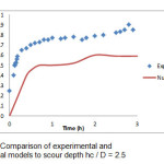 Figure8:Comparison of experimental and  numerical models to scour depth hc / D = 2.5 