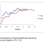 Figure 9:Comparison of experimental and numerical  models to scour depth hc / D = 0.5