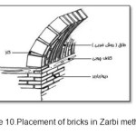 Figure 10.Placement of bricks in Zarbi method.