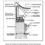 Figure 18. Details of implementation of arch and tavizeh.