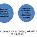 Figure 2 â€“ Analytical diagram (reference: according to the investigation and analysis of the author)