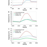 Fig. 2. Temperature of the exterior surface of the roof slab during three typical days in the climate is mild and humid(Fahrli et al., 2012).:(a) cold winter, (b) sunny winter, and (c) hot summer.