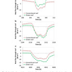 Fig. 3. Heat flux through the roof during three typical days in the climate is mild and humid(Fahrli et al., 2012).: (a) cold winter, (b) sunny winter, and (c) hot summer.