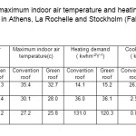 Table6: Mean and maximum indoor air temperature and heating, cooling, and total energy demand in Athens, La Rochelle and Stockholm (Fahrli et al., 2012).