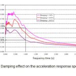 Figure 1 â€“  Damping effect on the acceleration response spectrum[2]