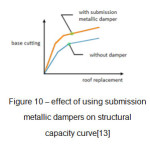 Figure 10 â€“ effect of using submission  metallic dampers on structural  capacity curve[13]