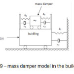 Figure 19 â€“ mass damper model in the building[15]