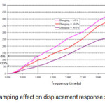 Figure 2 â€“  damping effect on displacement response spectrum[2]