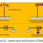 Figure 23 â€“ system basis and locations of TMA[14]