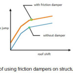 Figure 3 â€“  the effect of using friction dampers on structure capacity curve.[3]