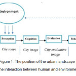 Figure 1- The position of the urban landscape in the interaction between human and environment