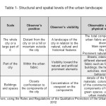 Table 1- Structural and spatial levels of the urban landscape