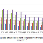 Figure 1. The mixing ratio of sand to cement compressive strength mixing ratio sand to cement 1.5