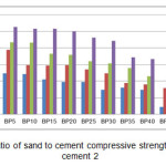Figure 2. The mixing ratio of sand to cement compressive strength mixing ratio sand to cement 2