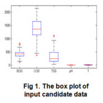 Fig 1. The box plot of input candidate data