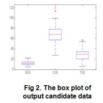 Fig 2. The box plot of output candidate data